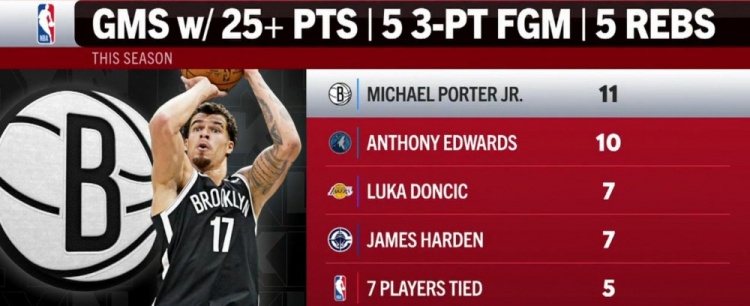 开云网址-本季单场25分5板5三分榜：小波特11场第一 华子第二 077&amp;哈登第三